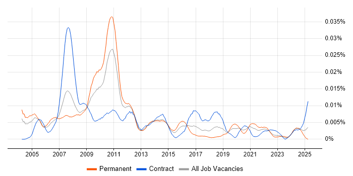 Job vacancy trend for Senior Information Architect in the UK Job vacancy trend for Senior Information Architect in the UK