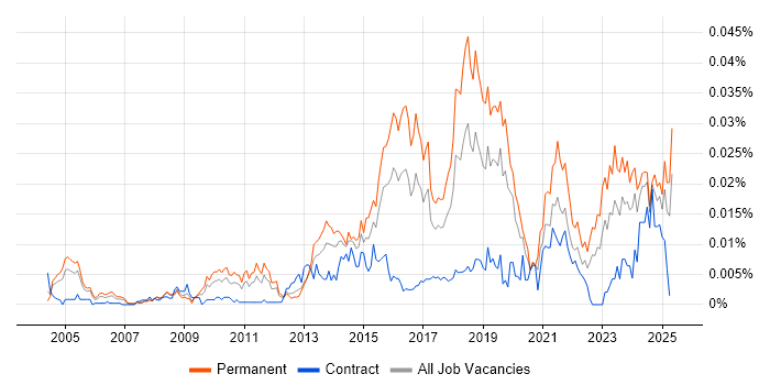 Job vacancy trend for Senior Information Security Analyst in the UK
