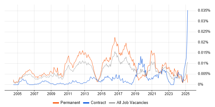 Job vacancy trend for Senior Information Security Consultant in the UK Job vacancy trend for Senior Information Security Consultant in the UK