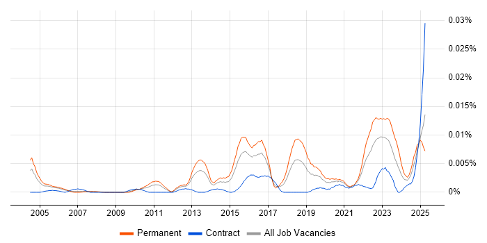 Job vacancy trend for Senior Information Security Engineer in the UK Job vacancy trend for Senior Information Security Engineer in the UK