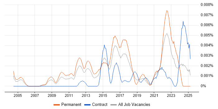 Job vacancy trend for Senior Information Security Officer in the UK Job vacancy trend for Senior Information Security Officer in the UK
