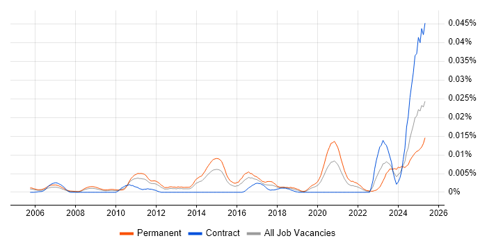 Job vacancy trend for Senior Information Security Specialist in the UK Job vacancy trend for Senior Information Security Specialist in the UK