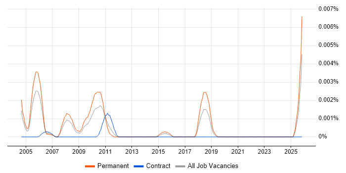 Senior Informix DBA job vacancy trend in the UK