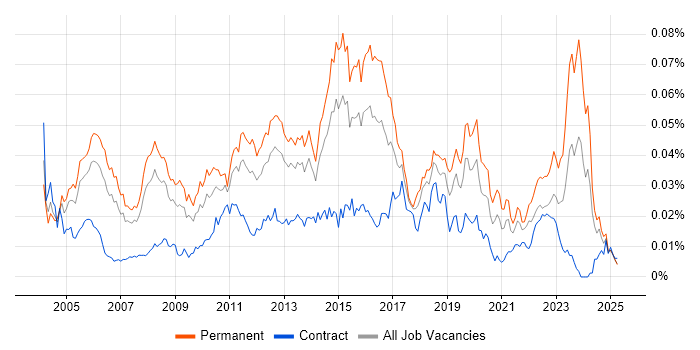 Job vacancy trend for Senior Infrastructure Analyst in the UK Job vacancy trend for Senior Infrastructure Analyst in the UK