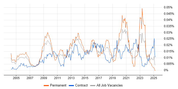 Job vacancy trend for Senior Infrastructure Architect in the UK