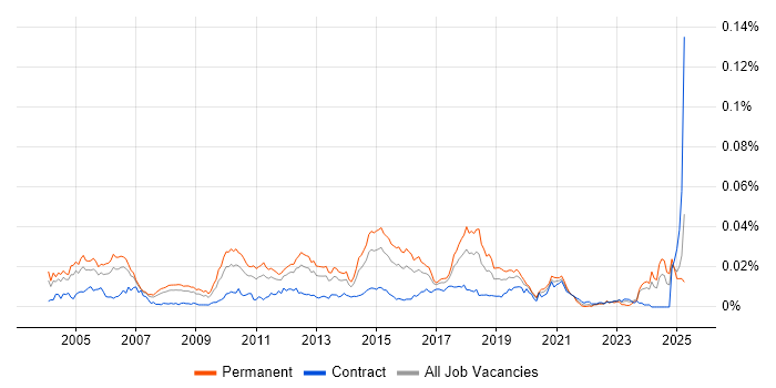 Job vacancy trend for Senior Infrastructure Consultant in the UK Job vacancy trend for Senior Infrastructure Consultant in the UK