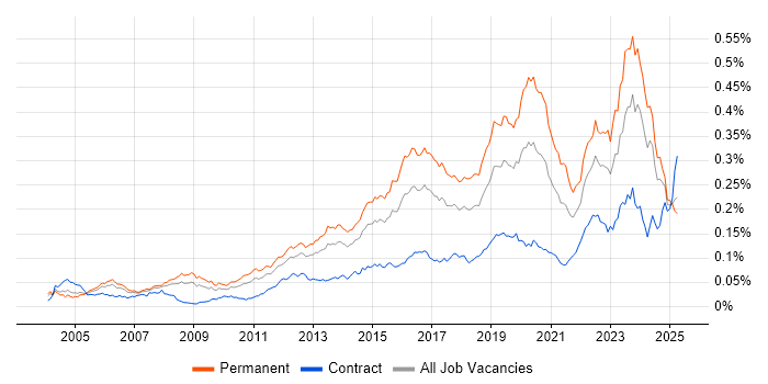 Job vacancy trend for Senior Infrastructure Engineer in the UK Job vacancy trend for Senior Infrastructure Engineer in the UK