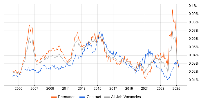 Job vacancy trend for Senior Infrastructure Manager in the UK