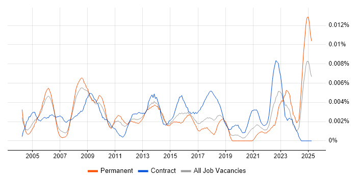 Job vacancy trend for Senior Infrastructure Programme Manager in the UK Job vacancy trend for Senior Infrastructure Programme Manager in the UK
