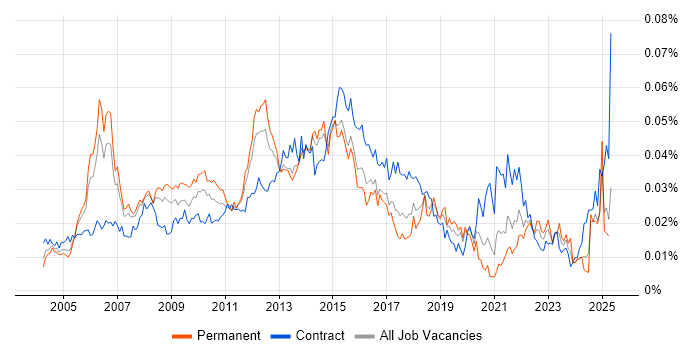 Job vacancy trend for Senior Infrastructure Project Manager in the UK Job vacancy trend for Senior Infrastructure Project Manager in the UK