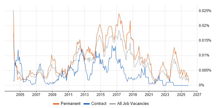 Senior Infrastructure Support Engineer job vacancy trend in the UK
