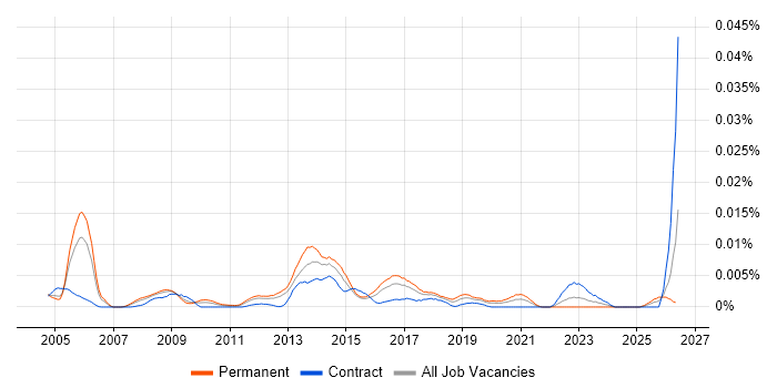 Senior Infrastructure Technician job vacancy trend in the UK