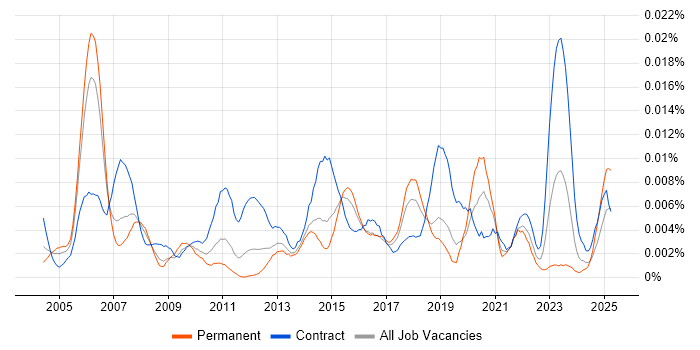 Job vacancy trend for Senior Integration Analyst in the UK Job vacancy trend for Senior Integration Analyst in the UK