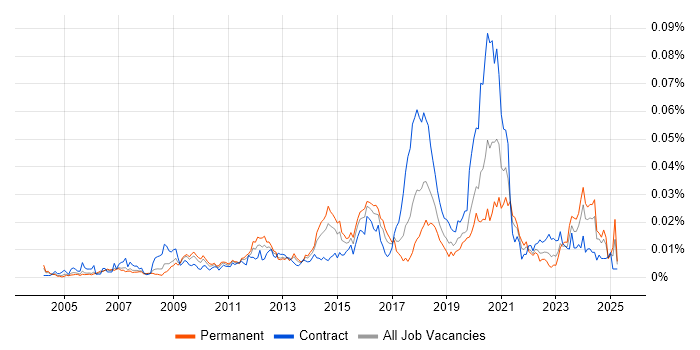 Job vacancy trend for Senior Integration Developer in the UK Job vacancy trend for Senior Integration Developer in the UK