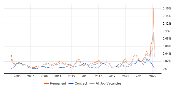 Job vacancy trend for Senior Integration Engineer in the UK Job vacancy trend for Senior Integration Engineer in the UK