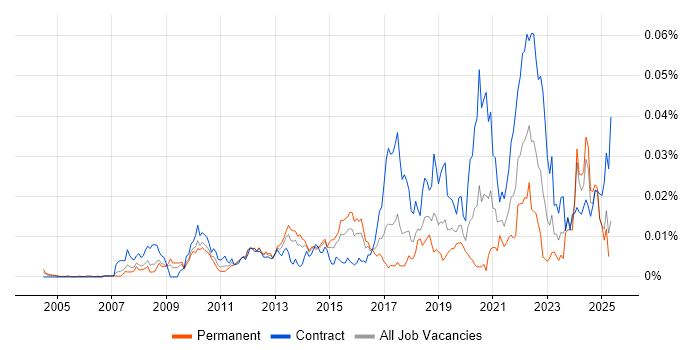 Job vacancy trend for Senior Interaction Designer in the UK Job vacancy trend for Senior Interaction Designer in the UK