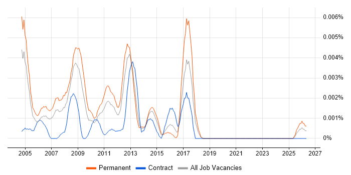 Senior Interactive Developer job vacancy trend in the UK