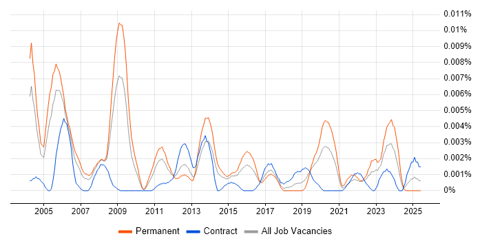 Job vacancy trend for Senior Internal Auditor in the UK