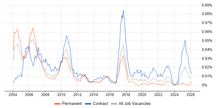 Senior Investment Banking Java Developer job vacancy trend in the UK