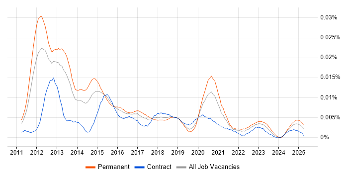 Job vacancy trend for Senior iOS Android Developer in the UK Job vacancy trend for Senior iOS Android Developer in the UK