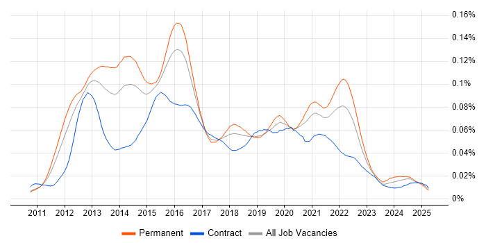 Job vacancy trend for Senior iOS Developer in the UK Job vacancy trend for Senior iOS Developer in the UK