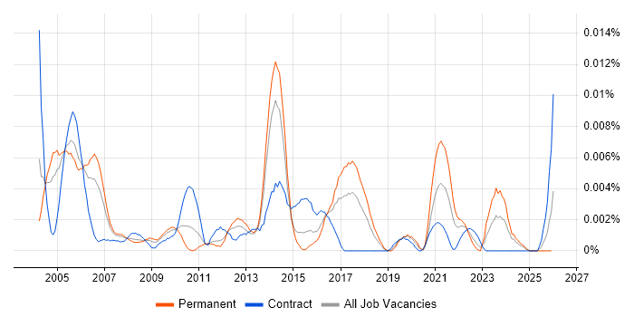 Senior IP Design Engineer job vacancy trend in the UK