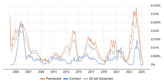 Job vacancy trend for Senior IP Engineer in the UK Job vacancy trend for Senior IP Engineer in the UK