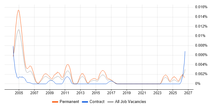 Senior IT Audit Consultant job vacancy trend in the UK