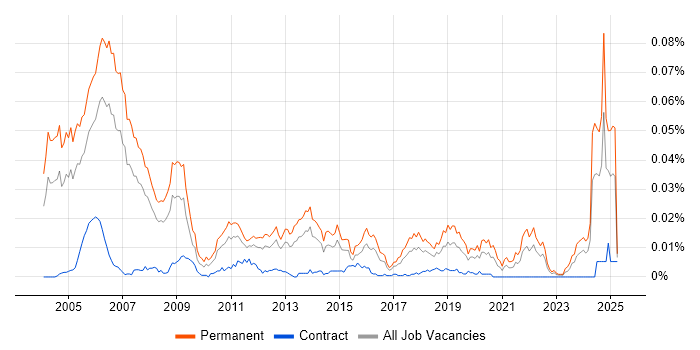Job vacancy trend for Senior IT Auditor in the UK Job vacancy trend for Senior IT Auditor in the UK