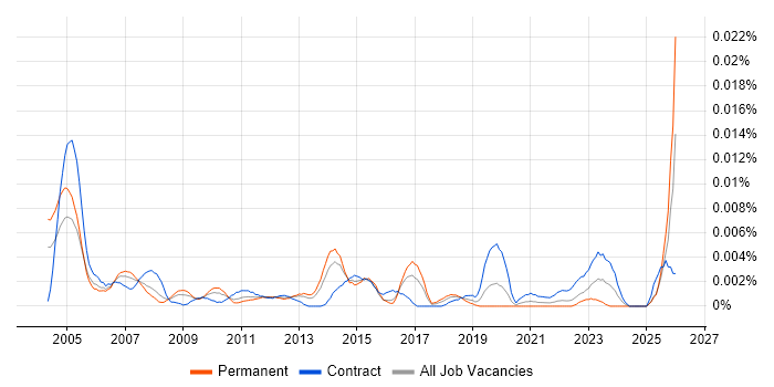 Senior IT Buyer job vacancy trend in the UK
