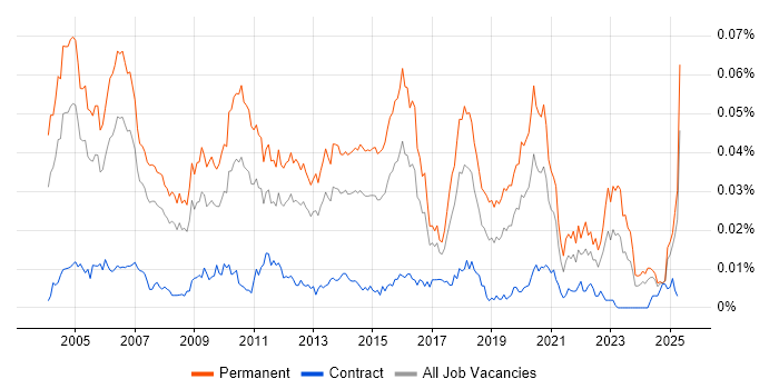 Job vacancy trend for Senior IT Consultant in the UK Job vacancy trend for Senior IT Consultant in the UK