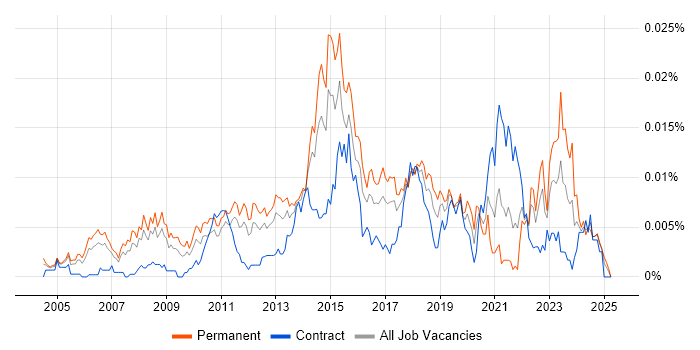 Job vacancy trend for Senior IT Infrastructure Manager in the UK Job vacancy trend for Senior IT Infrastructure Manager in the UK