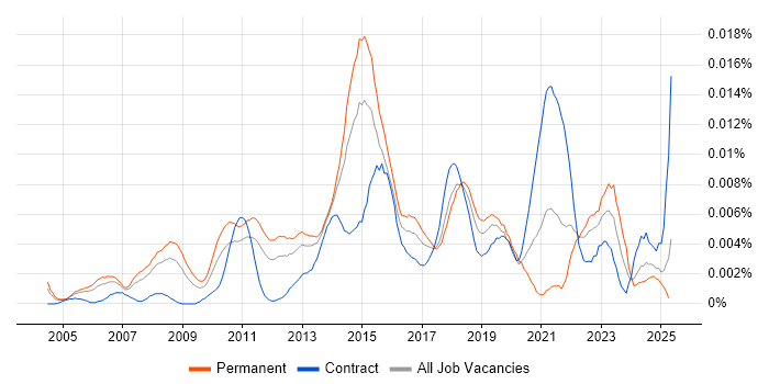 Job vacancy trend for Senior IT Infrastructure Project Manager in the UK Job vacancy trend for Senior IT Infrastructure Project Manager in the UK