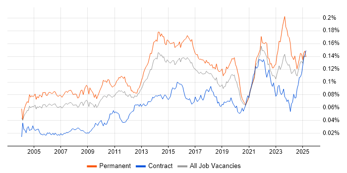 Job vacancy trend for Senior IT Manager in the UK Job vacancy trend for Senior IT Manager in the UK