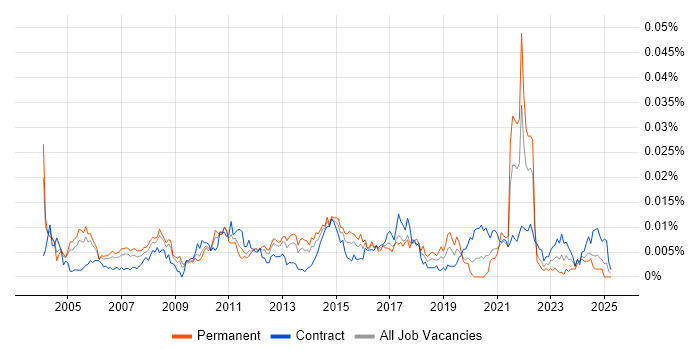 Job vacancy trend for Senior IT Programme Manager in the UK Job vacancy trend for Senior IT Programme Manager in the UK