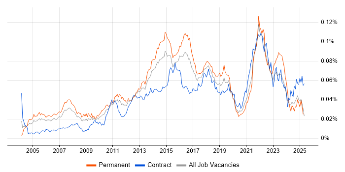 Job vacancy trend for Senior IT Project Manager in the UK Job vacancy trend for Senior IT Project Manager in the UK
