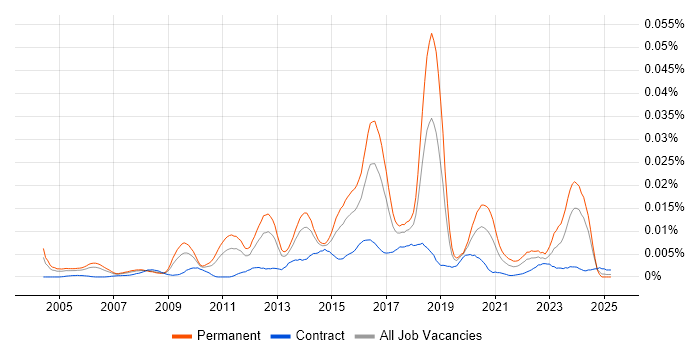 Job vacancy trend for Senior IT Security Analyst in the UK Job vacancy trend for Senior IT Security Analyst in the UK