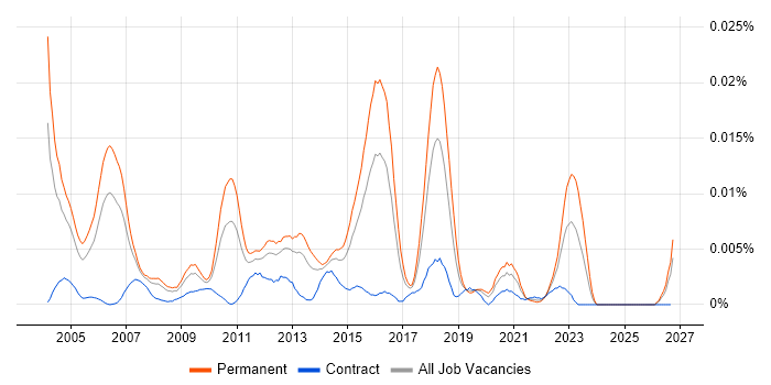 Senior IT Security Consultant job vacancy trend in the UK