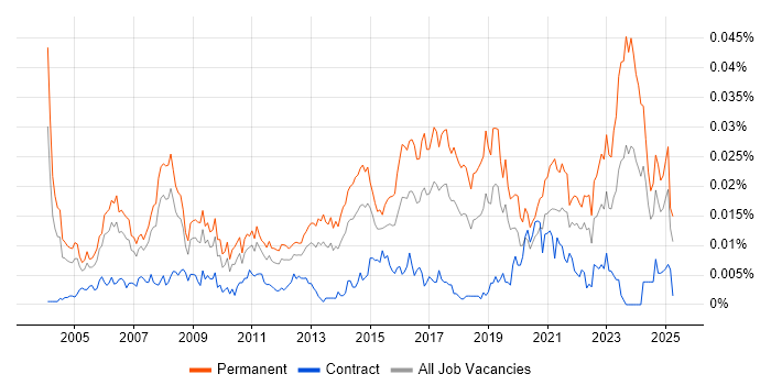 Job vacancy trend for Senior IT Support Analyst in the UK Job vacancy trend for Senior IT Support Analyst in the UK