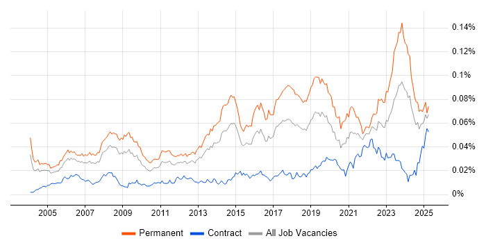 Job vacancy trend for Senior IT Support in the UK Job vacancy trend for Senior IT Support in the UK