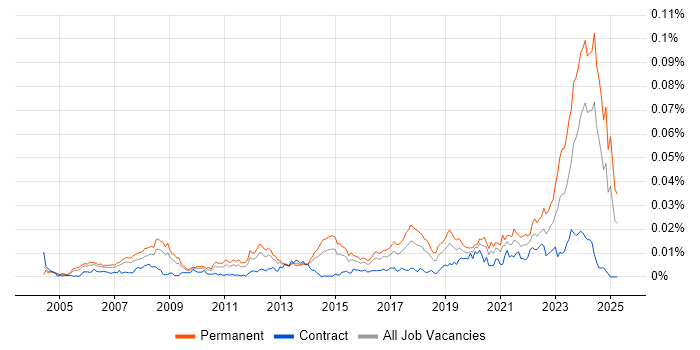Job vacancy trend for Senior IT Technician in the UK Job vacancy trend for Senior IT Technician in the UK