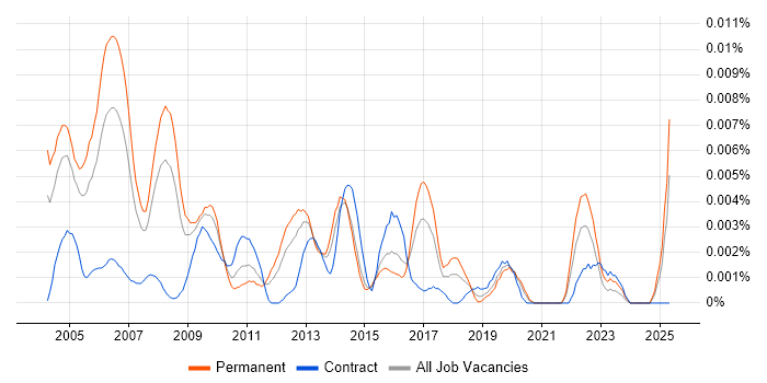 Job vacancy trend for Senior IT Trainer in the UK Job vacancy trend for Senior IT Trainer in the UK