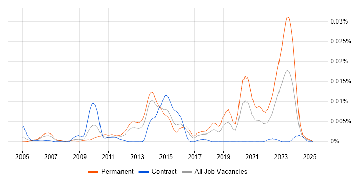 Job vacancy trend for Senior ITSM Consultant in the UK Job vacancy trend for Senior ITSM Consultant in the UK