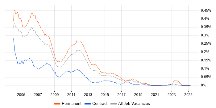 Job vacancy trend for Senior J2EE Developer in the UK Job vacancy trend for Senior J2EE Developer in the UK