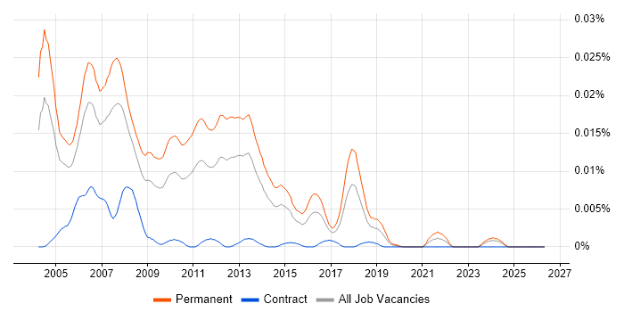 Senior J2EE Software Engineer job vacancy trend in the UK