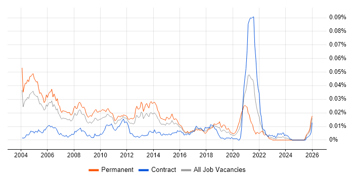 Senior Java Consultant job vacancy trend in the UK