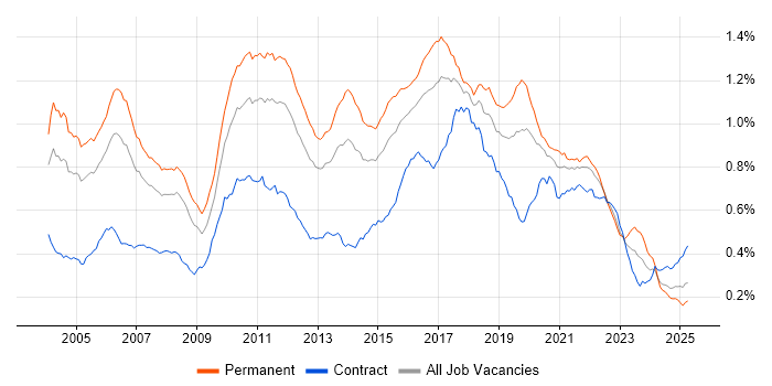 Job vacancy trend for Senior Java Developer in the UK Job vacancy trend for Senior Java Developer in the UK