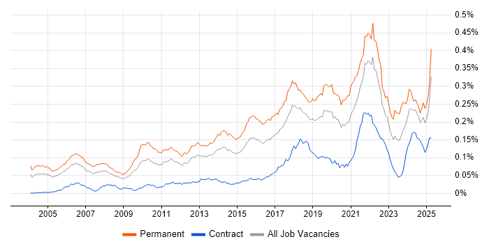 Job vacancy trend for Senior Java Engineer in the UK