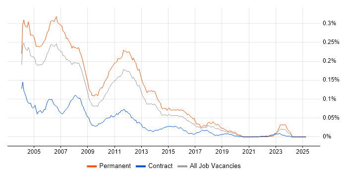 Job vacancy trend for Senior Java/J2EE Developer in the UK Job vacancy trend for Senior Java/J2EE Developer in the UK