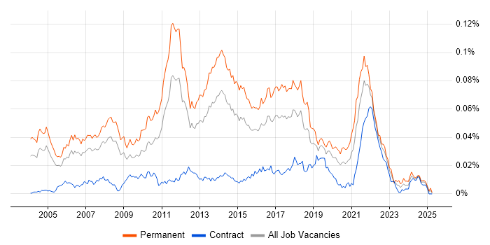 Job vacancy trend for Senior Java Software Developer in the UK Job vacancy trend for Senior Java Software Developer in the UK